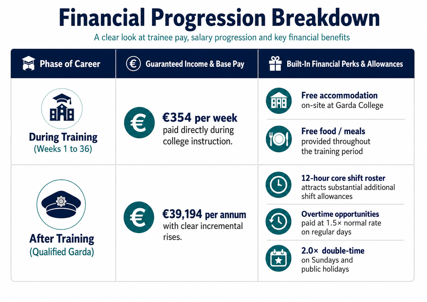 Garda payscale